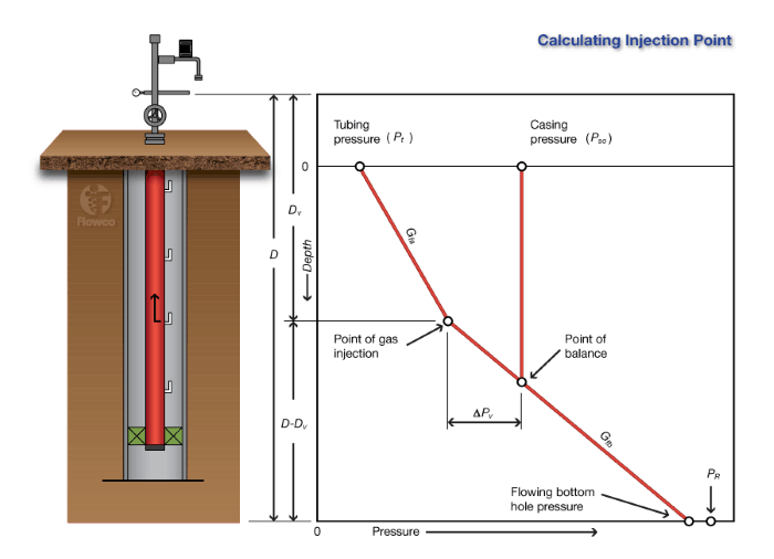 calculating injection point oil and gas